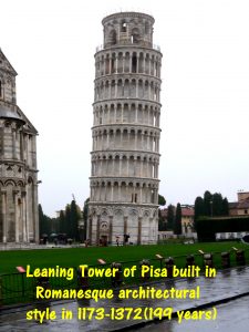 Leaning Tower of Pisa has tilted to about 3 degrees 
